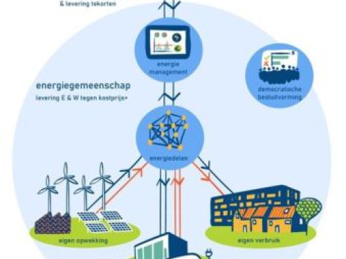 Themacafé: Baas over eigen energie, dat kan! Themacafé: Baas over eigen energie, dat kan!